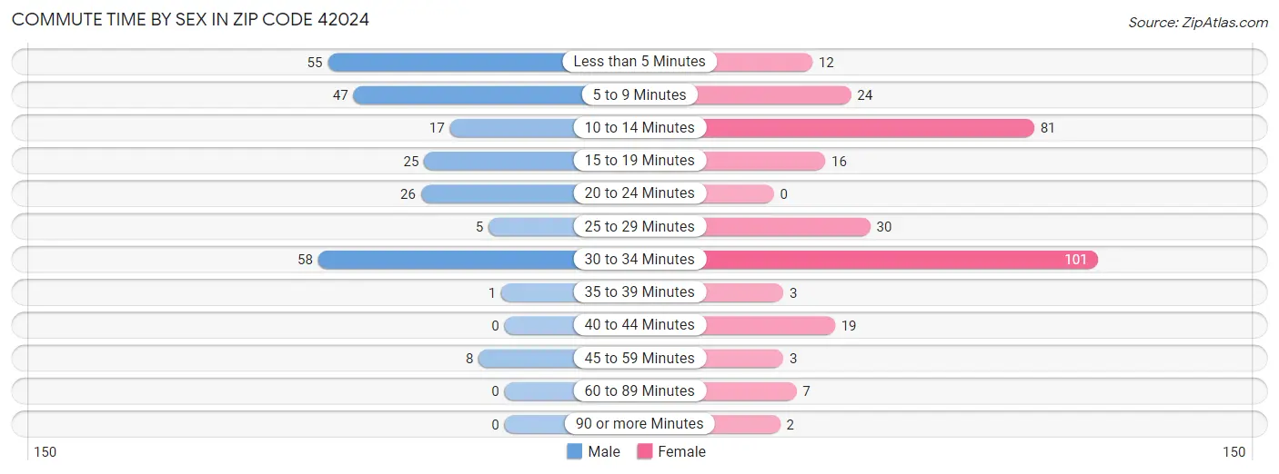 Commute Time by Sex in Zip Code 42024