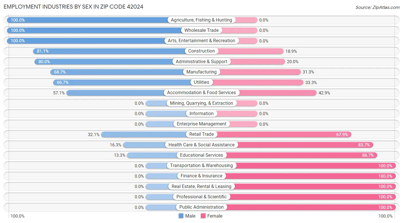 Employment Industries by Sex in Zip Code 42024