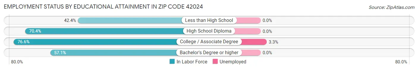 Employment Status by Educational Attainment in Zip Code 42024
