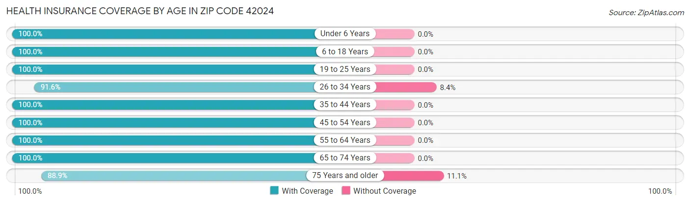Health Insurance Coverage by Age in Zip Code 42024
