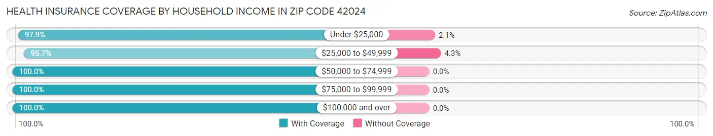 Health Insurance Coverage by Household Income in Zip Code 42024
