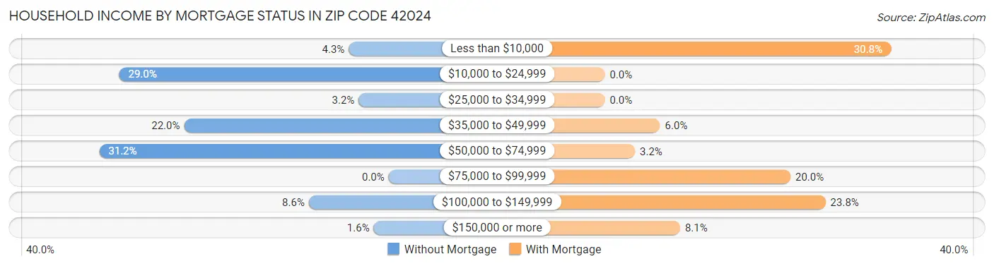Household Income by Mortgage Status in Zip Code 42024