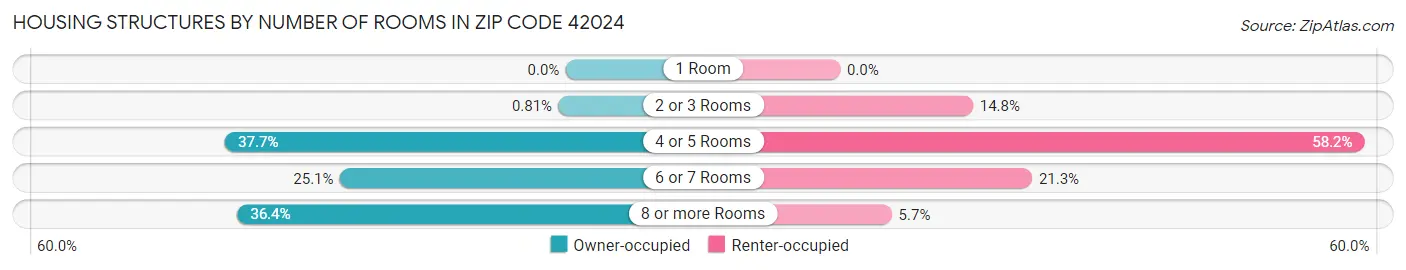 Housing Structures by Number of Rooms in Zip Code 42024
