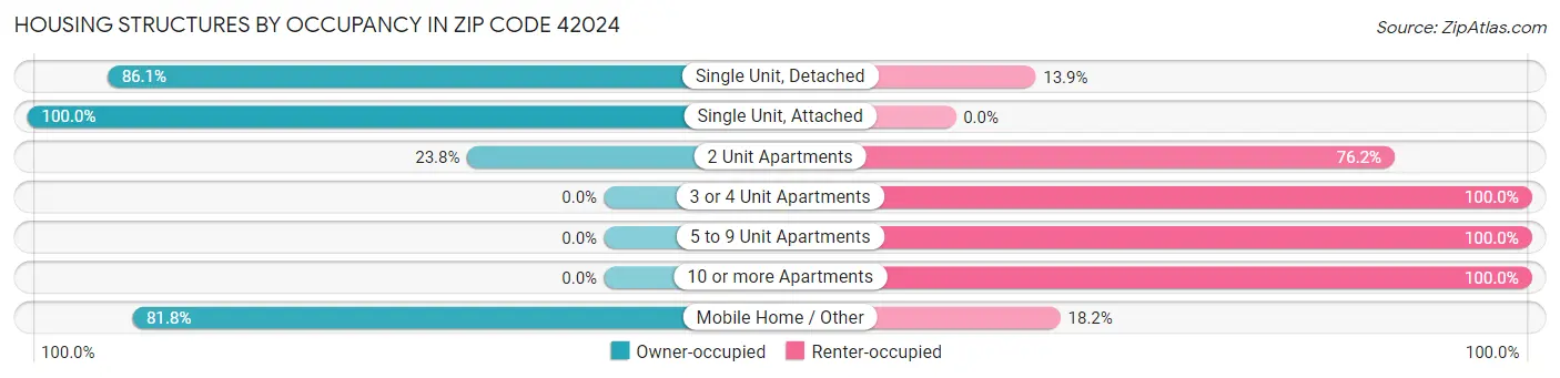 Housing Structures by Occupancy in Zip Code 42024