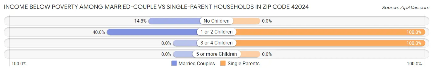 Income Below Poverty Among Married-Couple vs Single-Parent Households in Zip Code 42024