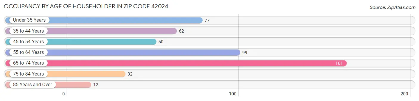 Occupancy by Age of Householder in Zip Code 42024