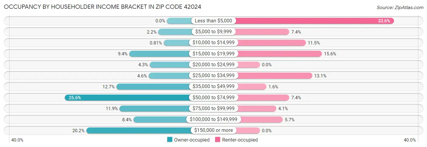 Occupancy by Householder Income Bracket in Zip Code 42024
