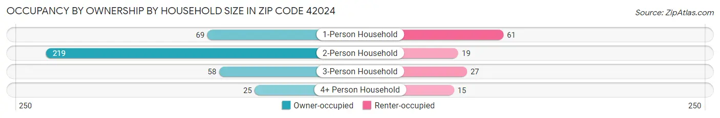 Occupancy by Ownership by Household Size in Zip Code 42024