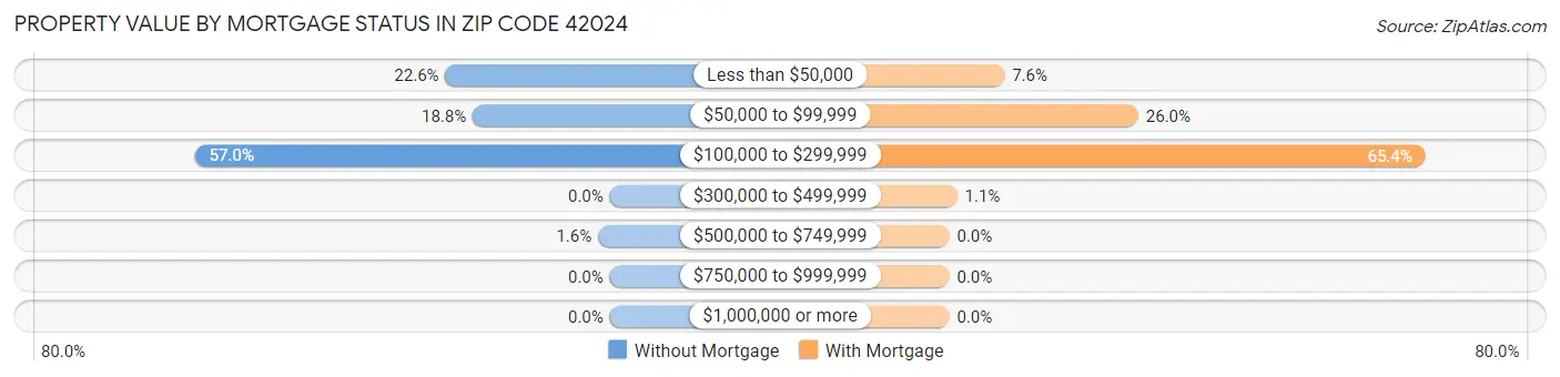 Property Value by Mortgage Status in Zip Code 42024