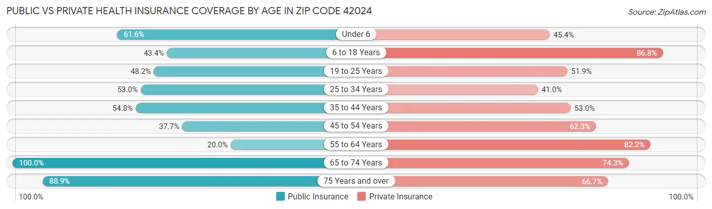Public vs Private Health Insurance Coverage by Age in Zip Code 42024