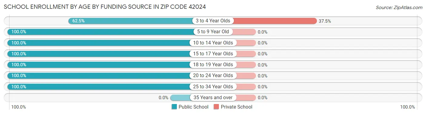 School Enrollment by Age by Funding Source in Zip Code 42024