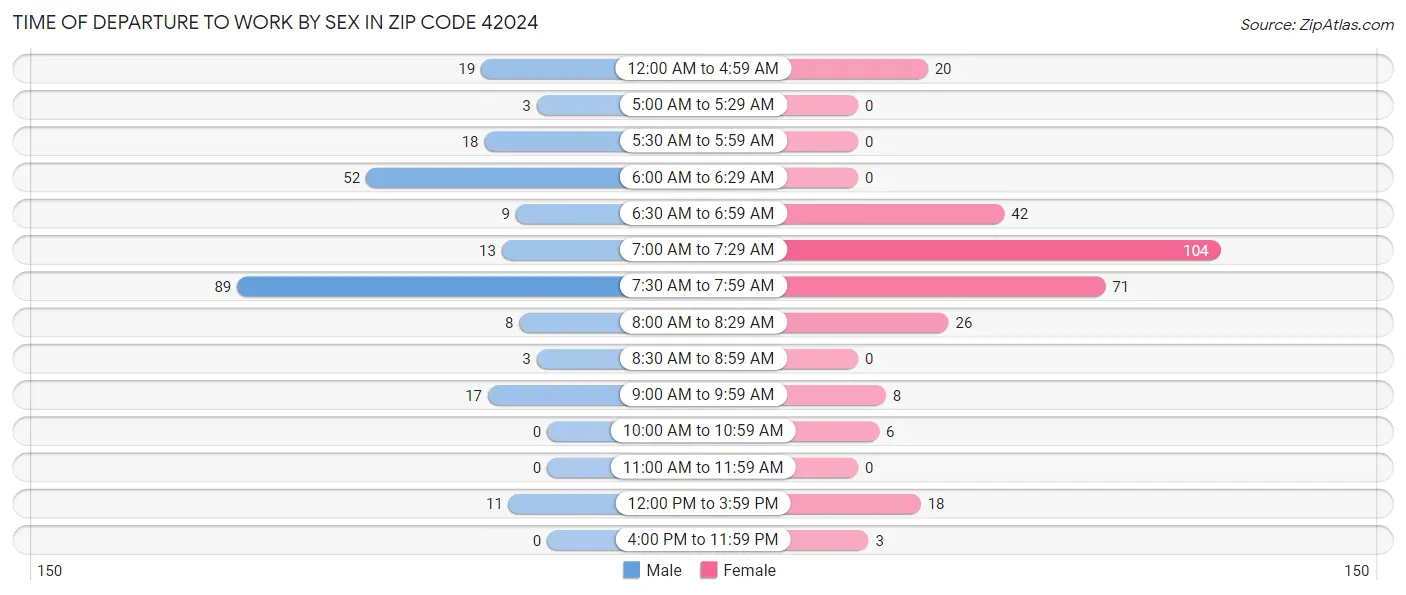 Time of Departure to Work by Sex in Zip Code 42024