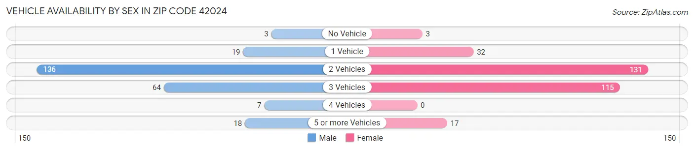 Vehicle Availability by Sex in Zip Code 42024