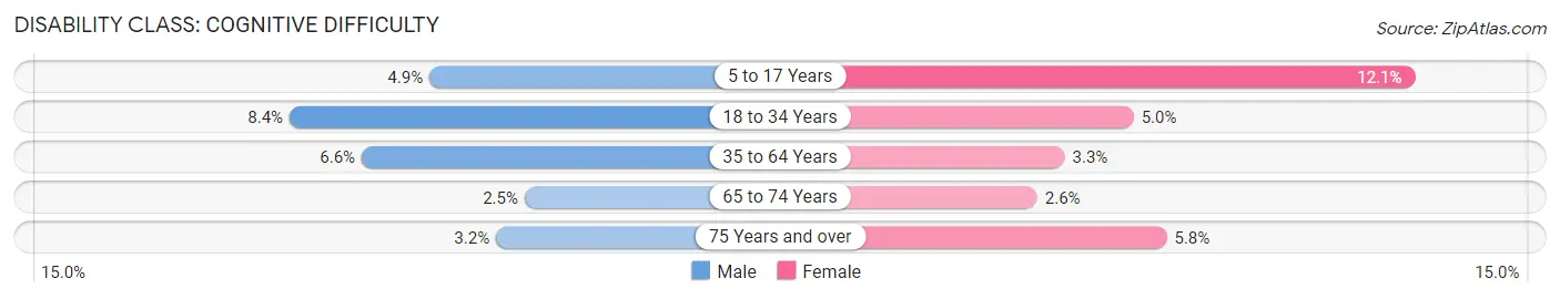 Disability in Zip Code 42025: <span>Cognitive Difficulty</span>