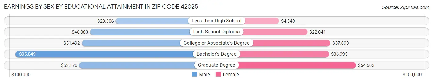 Earnings by Sex by Educational Attainment in Zip Code 42025