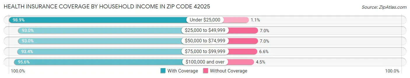 Health Insurance Coverage by Household Income in Zip Code 42025