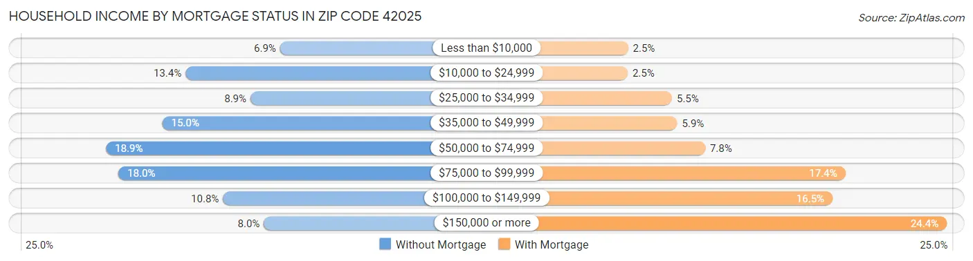 Household Income by Mortgage Status in Zip Code 42025