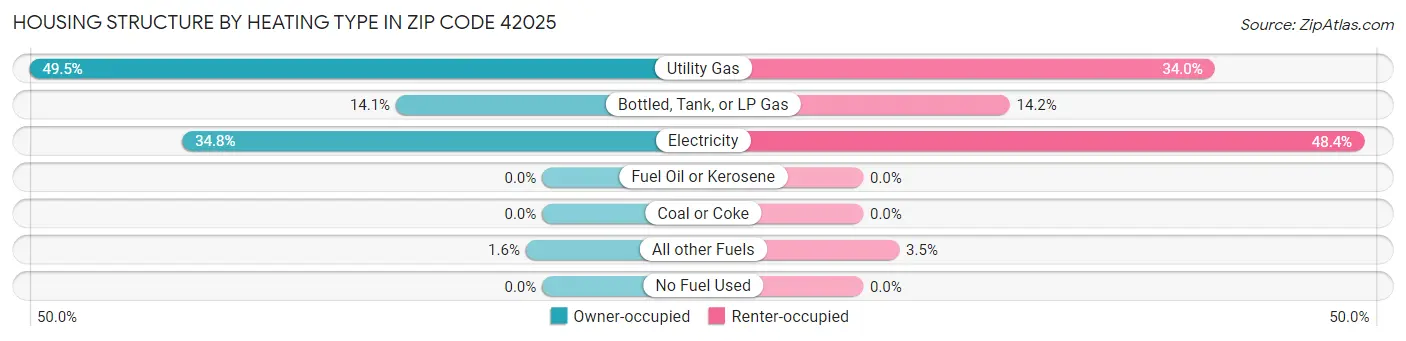 Housing Structure by Heating Type in Zip Code 42025