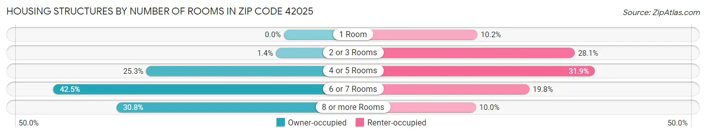 Housing Structures by Number of Rooms in Zip Code 42025