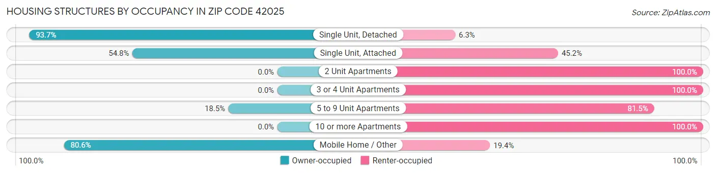 Housing Structures by Occupancy in Zip Code 42025