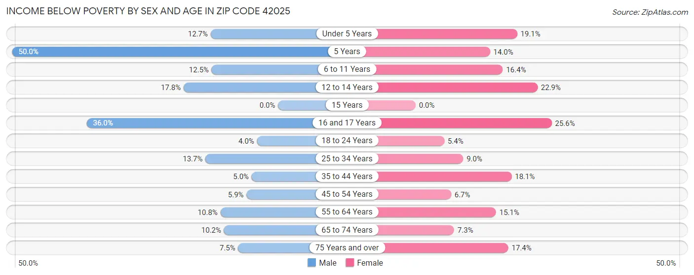 Income Below Poverty by Sex and Age in Zip Code 42025