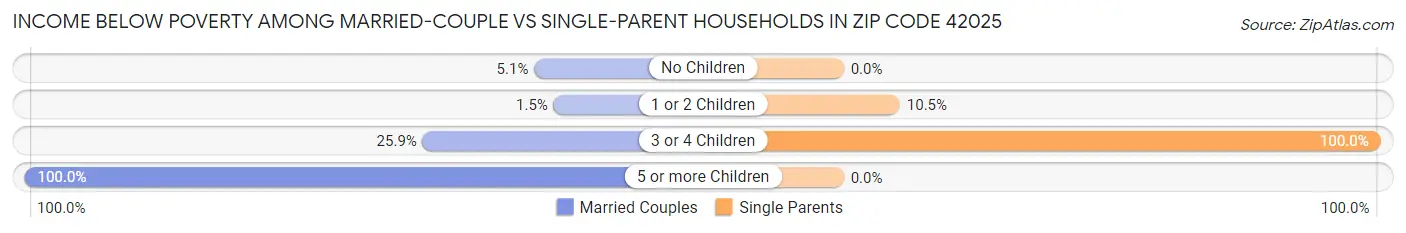 Income Below Poverty Among Married-Couple vs Single-Parent Households in Zip Code 42025