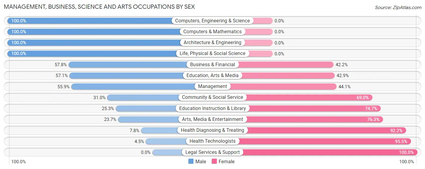 Management, Business, Science and Arts Occupations by Sex in Zip Code 42025