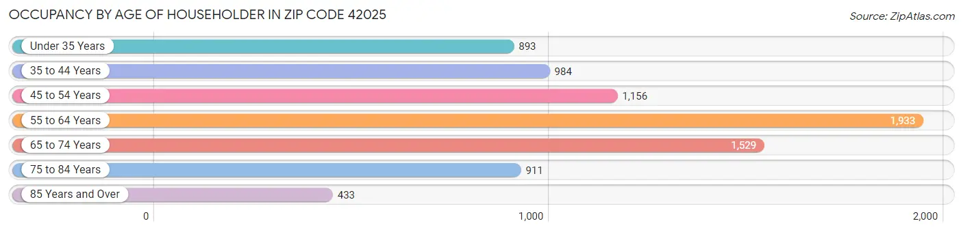 Occupancy by Age of Householder in Zip Code 42025