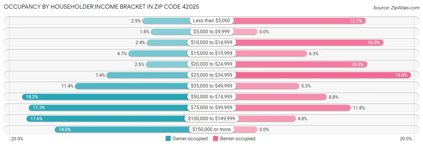 Occupancy by Householder Income Bracket in Zip Code 42025