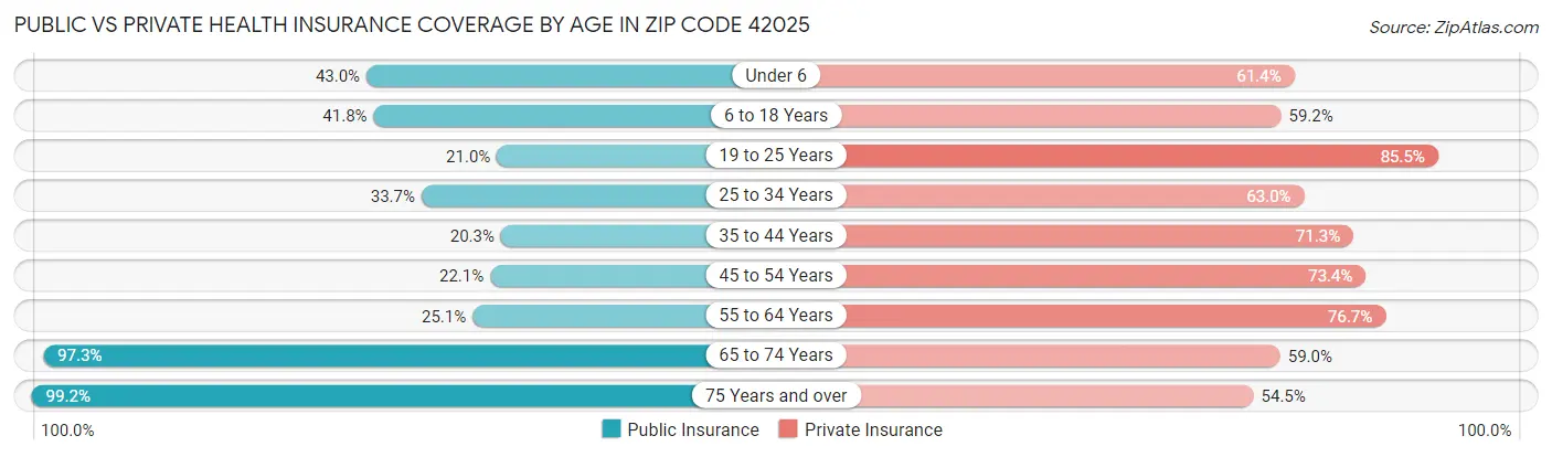 Public vs Private Health Insurance Coverage by Age in Zip Code 42025