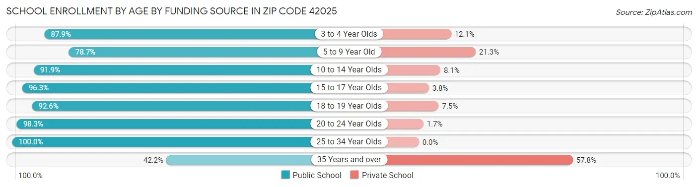 School Enrollment by Age by Funding Source in Zip Code 42025