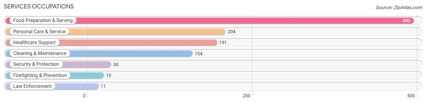 Services Occupations in Zip Code 42025