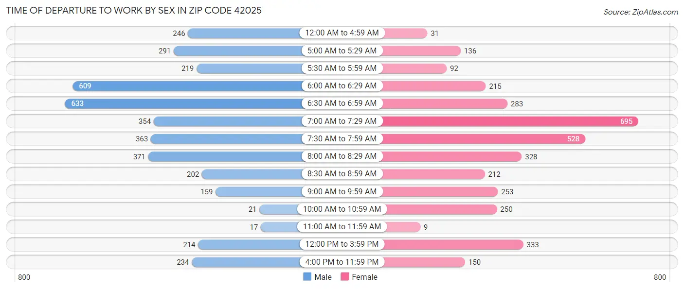 Time of Departure to Work by Sex in Zip Code 42025