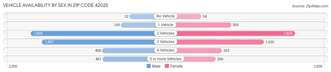 Vehicle Availability by Sex in Zip Code 42025