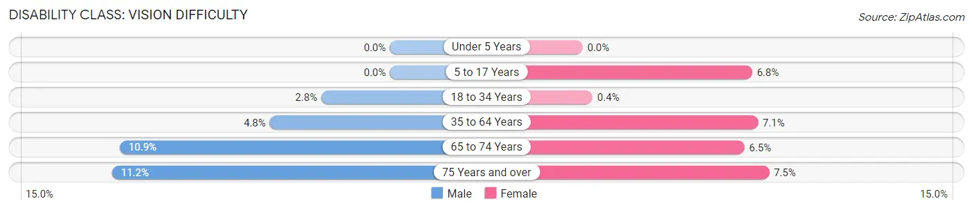 Disability in Zip Code 42025: <span>Vision Difficulty</span>