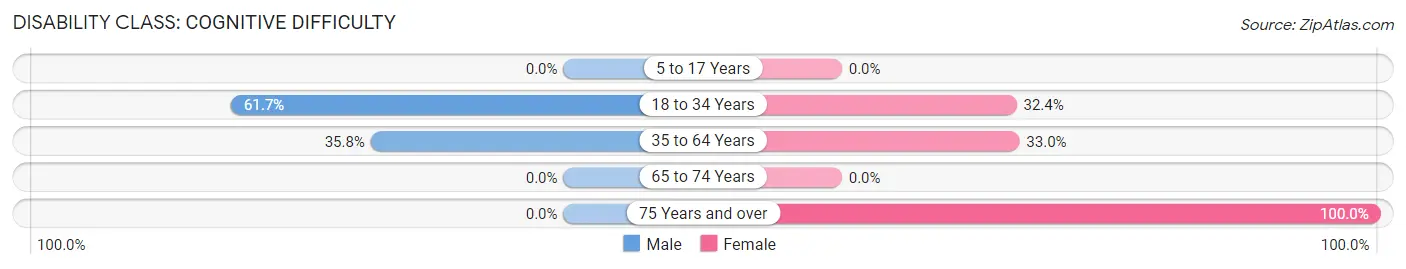 Disability in Zip Code 42028: <span>Cognitive Difficulty</span>