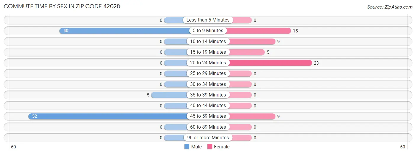 Commute Time by Sex in Zip Code 42028