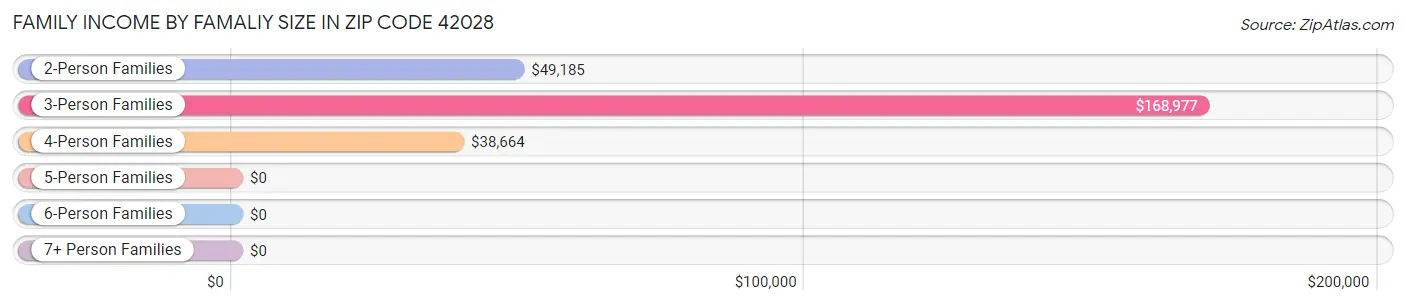 Family Income by Famaliy Size in Zip Code 42028