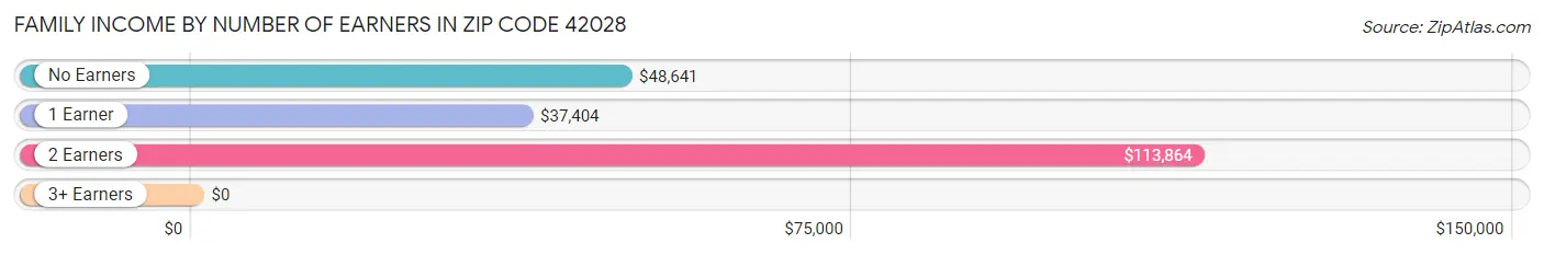 Family Income by Number of Earners in Zip Code 42028
