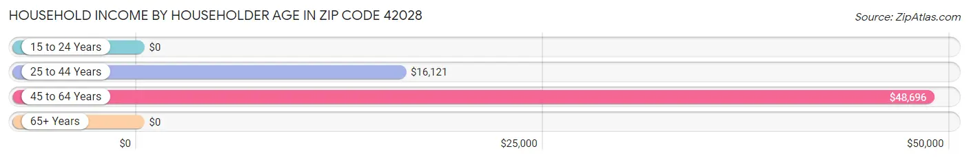 Household Income by Householder Age in Zip Code 42028