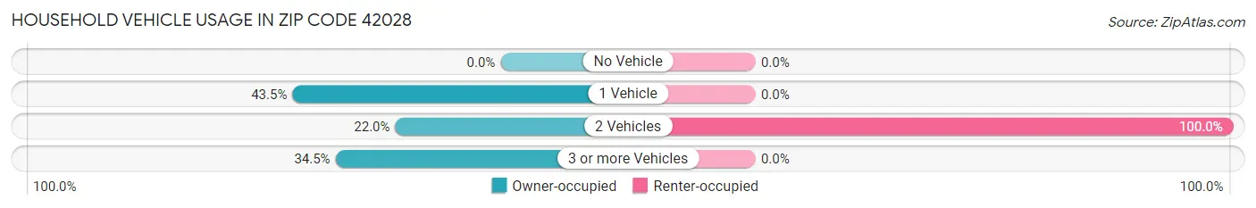Household Vehicle Usage in Zip Code 42028