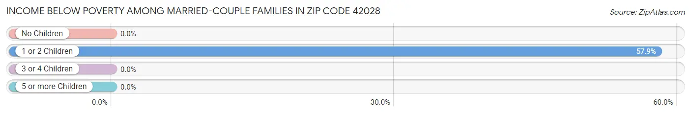 Income Below Poverty Among Married-Couple Families in Zip Code 42028