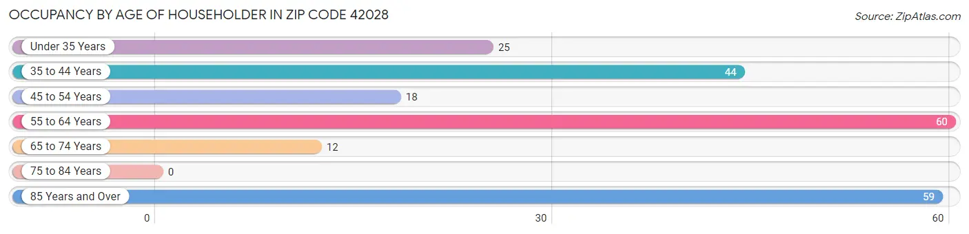 Occupancy by Age of Householder in Zip Code 42028