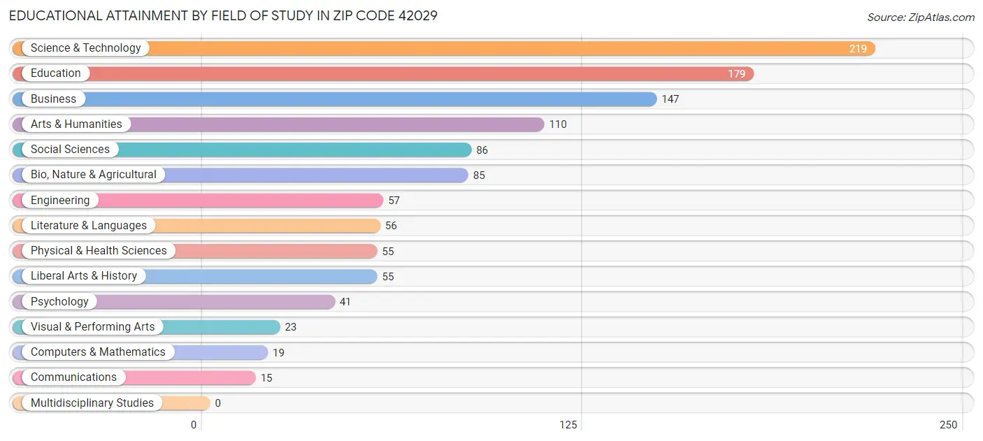 Educational Attainment by Field of Study in Zip Code 42029