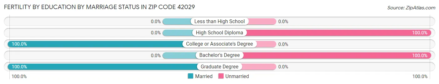 Female Fertility by Education by Marriage Status in Zip Code 42029