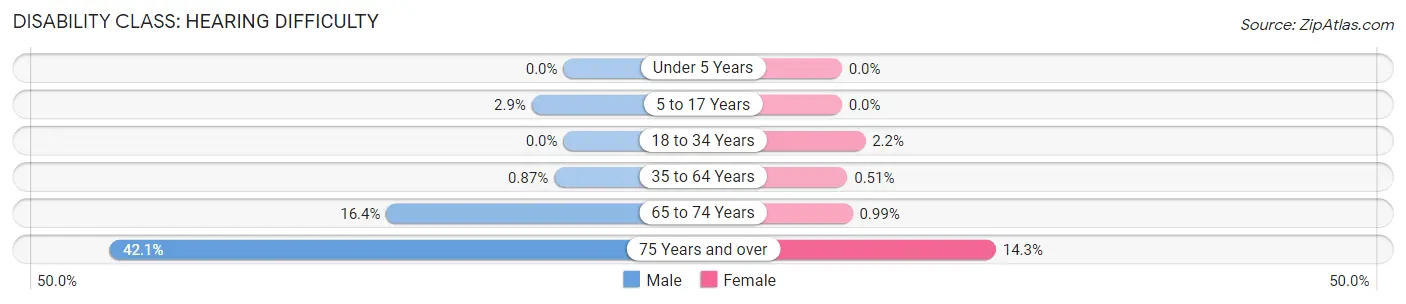 Disability in Zip Code 42029: <span>Hearing Difficulty</span>