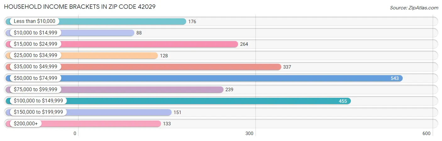 Household Income Brackets in Zip Code 42029