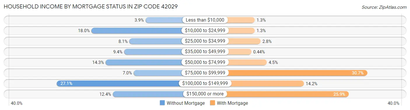 Household Income by Mortgage Status in Zip Code 42029