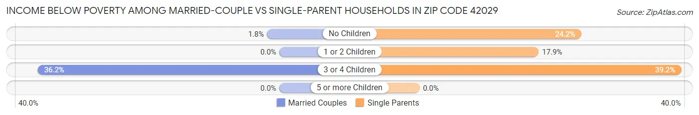 Income Below Poverty Among Married-Couple vs Single-Parent Households in Zip Code 42029