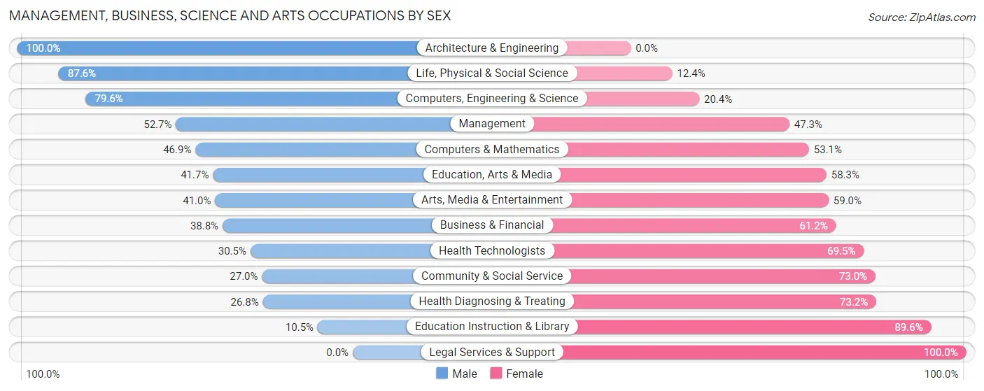Management, Business, Science and Arts Occupations by Sex in Zip Code 42029